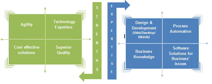 Application development